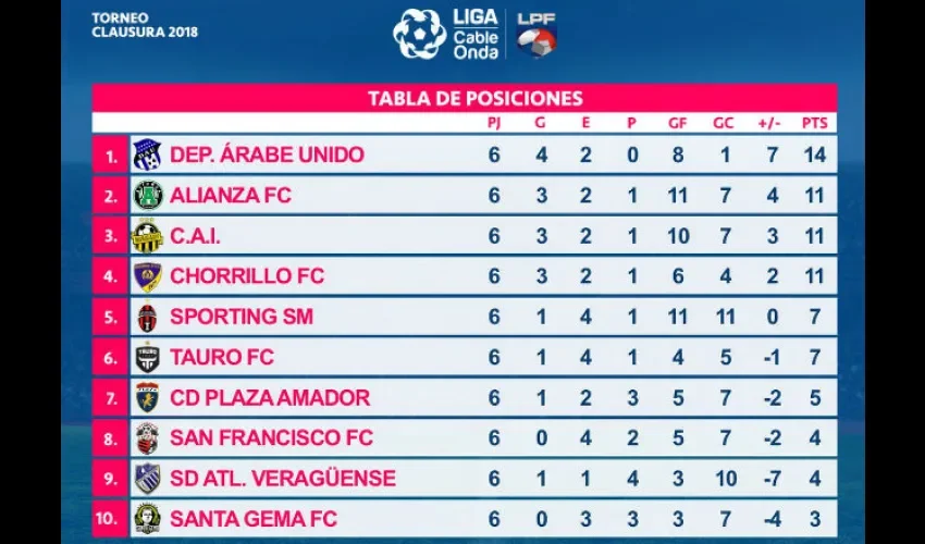 Tabla de posiciones finalizada la sexta jornada de la LPF.