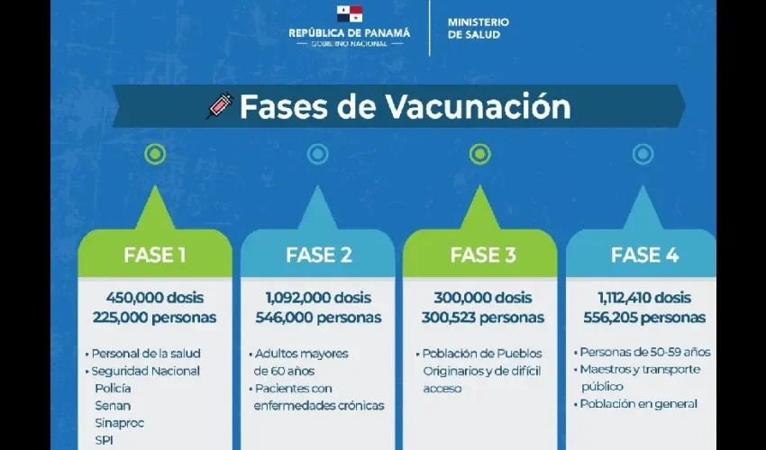 Foto ilustrativa de las fases de la vacunación. 